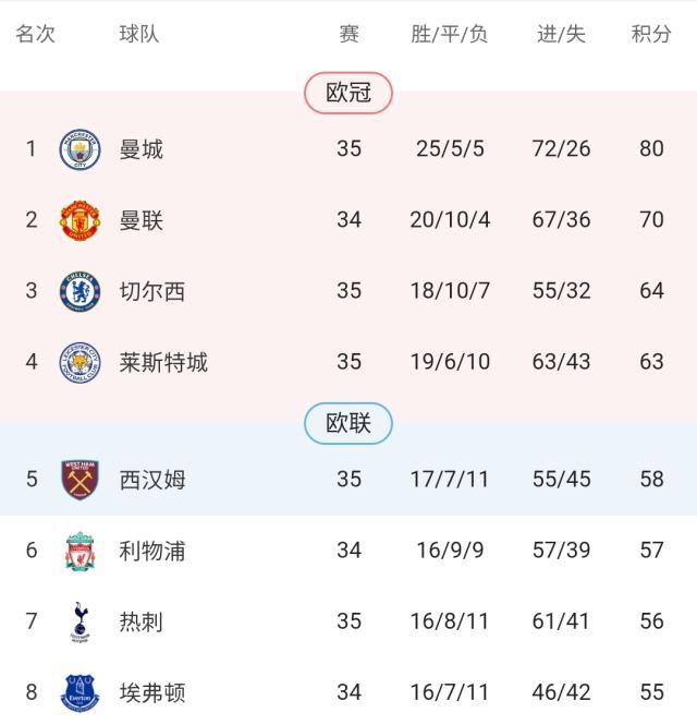 开云电竞官网-英超争四局势已明朗？尚余两席仍有六队可参与竞争